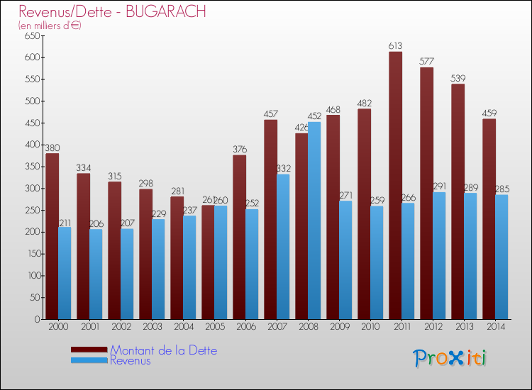 Evolution comparée de la dette et des revenus pour la commune de BUGARACH de 2000 à 2014 Comparaison de la dette et des revenus pour BUGARACH de 2000 à 2014