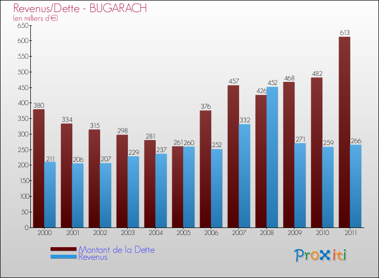 Evolution comparée de la dette et des revenus pour la commune de BUGARACH de 2000 à 2011 Comparaison de la dette et des revenus pour BUGARACH de 2000 à 2011