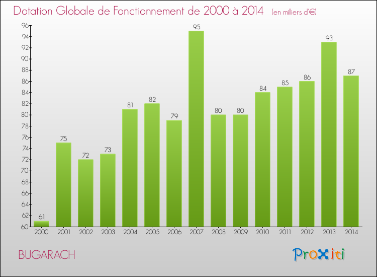 Evolution du montant de la Dotation Globale de Fonctionnement pour la commune de BUGARACH de 2000 à 2014 Evolution du montant de la Dotation Globale de Fonctionnement pour BUGARACH de 2000 à 2014