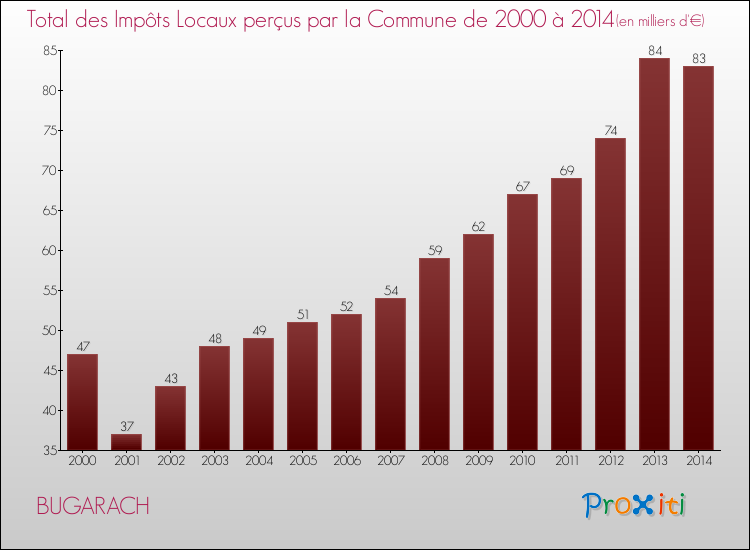 Evolution des Impôts Locaux pour la commune de BUGARACH de 2000 à 2014 Evolution des Impôts Locaux pour BUGARACH de 2000 à 2014