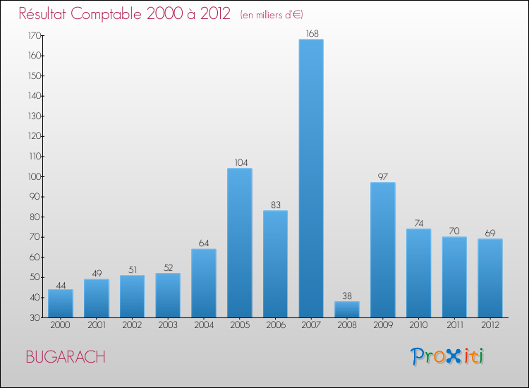 Evolution du résultat comptable pour la commune de BUGARACH de 2000 à 2012 Evolution du résultat comptable pour BUGARACH de 2000 à 2012