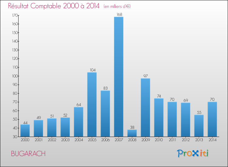 Evolution du résultat comptable pour la commune de BUGARACH de 2000 à 2014 Evolution du résultat comptable pour BUGARACH de 2000 à 2014
