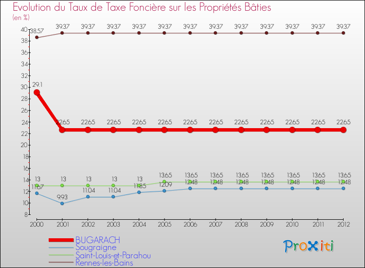 Evolution du taux de la taxe foncière sur le bati pour BUGARACH et les communes proches de 2000 à 2012 Comparaison des taux de taxe foncière sur le bati pour BUGARACH et les communes voisines de 2000 à 2012
