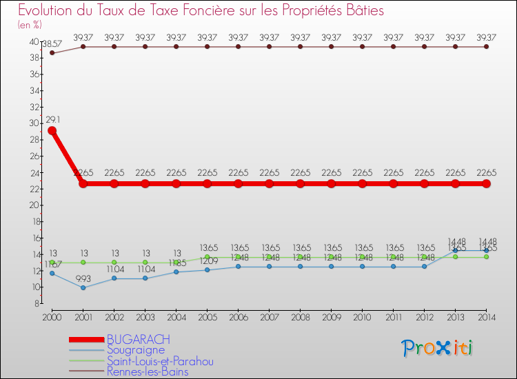 Evolution du taux de la taxe foncière sur le bati pour BUGARACH et les communes proches de 2000 à 2014 Comparaison des taux de taxe foncière sur le bati pour BUGARACH et les communes voisines de 2000 à 2014