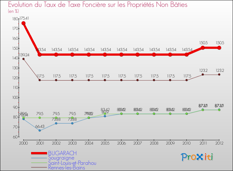 Evolution du taux de la taxe foncière sur les immeubles et terrains non batis pour BUGARACH et les communes proches de 2000 à 2012 Comparaison des taux de la taxe foncière sur les immeubles et terrains non batis pour BUGARACH et les communes voisines de 2000 à 2012