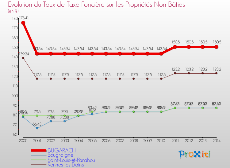 Evolution du taux de la taxe foncière sur les immeubles et terrains non batis pour BUGARACH et les communes proches de 2000 à 2014 Comparaison des taux de la taxe foncière sur les immeubles et terrains non batis pour BUGARACH et les communes voisines de 2000 à 2014