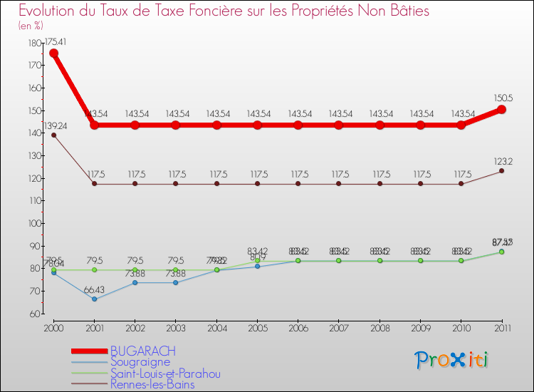 Evolution du taux de la taxe foncière sur les immeubles et terrains non batis pour BUGARACH et les communes proches Comparaison des taux de la taxe foncière sur les immeubles et terrains non batis pour BUGARACH et les communes voisines