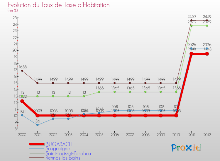 Evolution du taux de la taxe d'habitation pour BUGARACH et les communes proches Comparaison des taux de la taxe d'habitation pour BUGARACH et les communes voisines