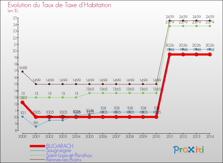 Evolution du taux de la taxe d'habitation pour BUGARACH et les communes proches de 2000 à 2014 Comparaison des taux de la taxe d'habitation pour BUGARACH et les communes voisines de 2000 à 2014