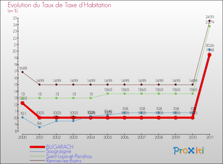 Evolution du taux de la taxe d'habitation pour BUGARACH et les communes proches Comparaison des taux de la taxe d'habitation pour BUGARACH et les communes voisines