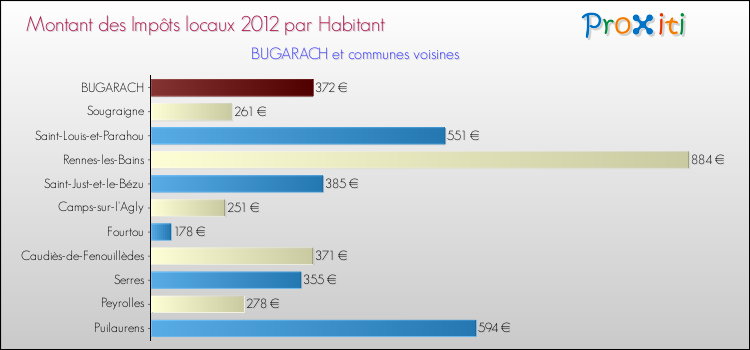 Montant des impôts locaux par Habitant pour BUGARACH et les communes proches Comparaison des impôts locaux par habitant pour BUGARACH et les communes voisines