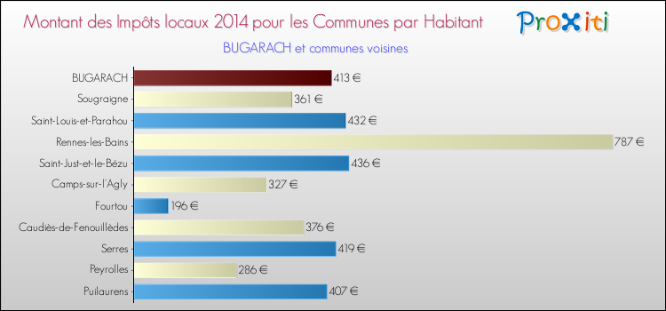 Montant des impôts locaux par Habitant pour BUGARACH et les communes proches en 2014 Comparaison des impôts locaux par habitant pour BUGARACH et les communes voisines en 2014