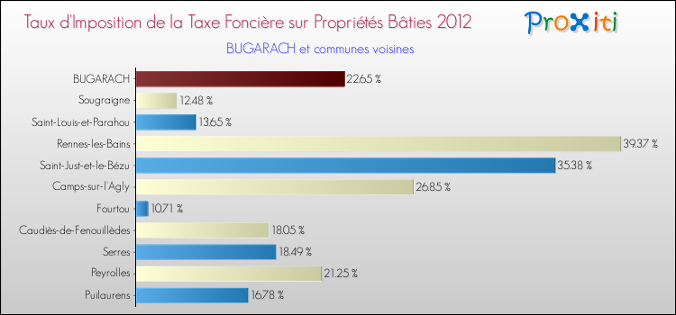 Taux d'imposition de la taxe foncière sur le bati 2012 pour BUGARACH et les communes proches Comparaison des taux d'imposition de la taxe foncière sur le bati 2012 pour BUGARACH et les communes voisines