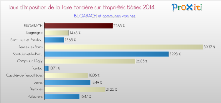 Taux d'imposition de la taxe foncière sur le bati 2014 pour BUGARACH et les communes proches Comparaison des taux d'imposition de la taxe foncière sur le bati 2014 pour BUGARACH et les communes voisines