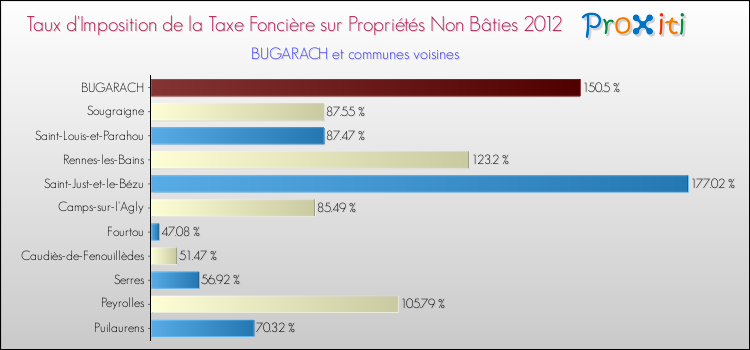 Taux d'imposition de la taxe foncière sur les immeubles et terrains non batis 2012 pour BUGARACH et les communes proches Comparaison des taux d'imposition de la taxe foncière sur les immeubles et terrains non batis 2012 pour BUGARACH et les communes voisines