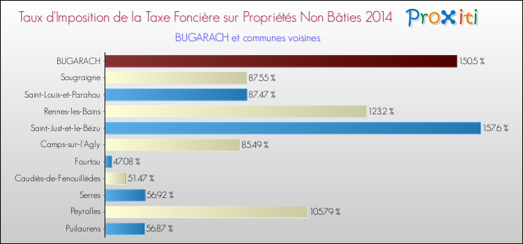 Taux d'imposition de la taxe foncière sur les immeubles et terrains non batis 2014 pour BUGARACH et les communes proches Comparaison des taux d'imposition de la taxe foncière sur les immeubles et terrains non batis 2014 pour BUGARACH et les communes voisines