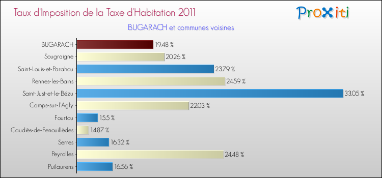 Taux d'imposition de la taxe d'habitation 2011 pour BUGARACH et les communes proches Comparaison des taux d'imposition de la taxe d'habitation 2011 pour BUGARACH et les communes voisines