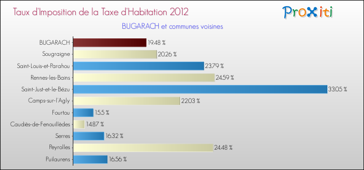 Taux d'imposition de la taxe d'habitation 2012 pour BUGARACH et les communes proches Comparaison des taux d'imposition de la taxe d'habitation 2012 pour BUGARACH et les communes voisines