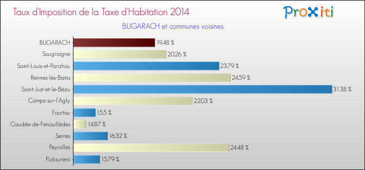 Taux d'imposition de la taxe d'habitation 2014 pour BUGARACH et les communes proches Comparaison des taux d'imposition de la taxe d'habitation 2014 pour BUGARACH et les communes voisines