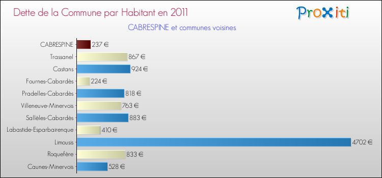 Dette par habitant de la commune en 2011 pour CABRESPINE et les communes proches Comparaison de la dette par habitant de la commune en 2011 pour CABRESPINE et les communes voisines