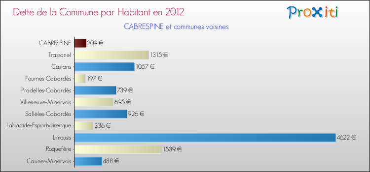Dette par habitant de la commune en 2012 pour CABRESPINE et les communes proches Comparaison de la dette par habitant de la commune en 2012 pour CABRESPINE et les communes voisines