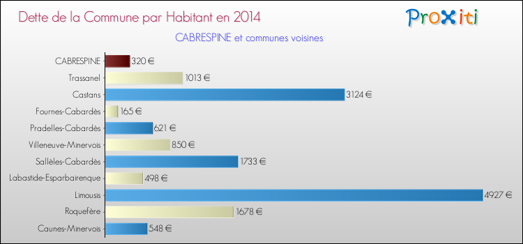 Dette par habitant de la commune en 2014 pour CABRESPINE et les communes proches Comparaison de la dette par habitant de la commune en 2014 pour CABRESPINE et les communes voisines