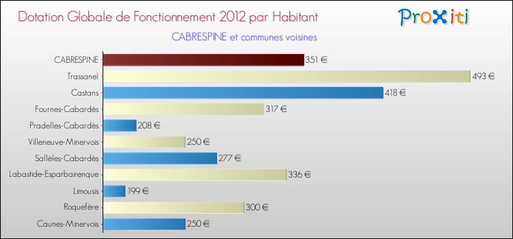 Montant des dotations globales de fonctionnement DGF par Habitant pour CABRESPINE et les communes proches Comparaison des des dotations globales de fonctionnement DGF par habitant pour CABRESPINE et les communes voisines