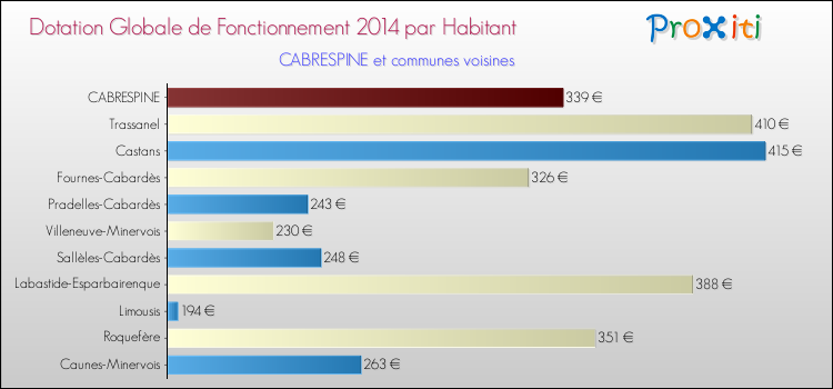 Montant des dotations globales de fonctionnement DGF par Habitant pour CABRESPINE et les communes proches en 2014. Comparaison des des dotations globales de fonctionnement DGF par habitant pour CABRESPINE et les communes voisines en 2014.