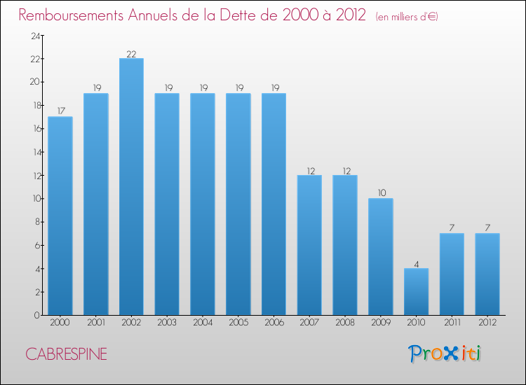 Evolution de l'annuité de la dette pour la commune de CABRESPINE de 2000 à 2012 Annuités de la dette pour CABRESPINE de 2000 à 2012