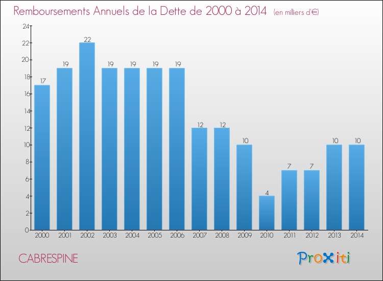 Evolution de l'annuité de la dette pour la commune de CABRESPINE de 2000 à 2014 Annuités de la dette pour CABRESPINE de 2000 à 2014