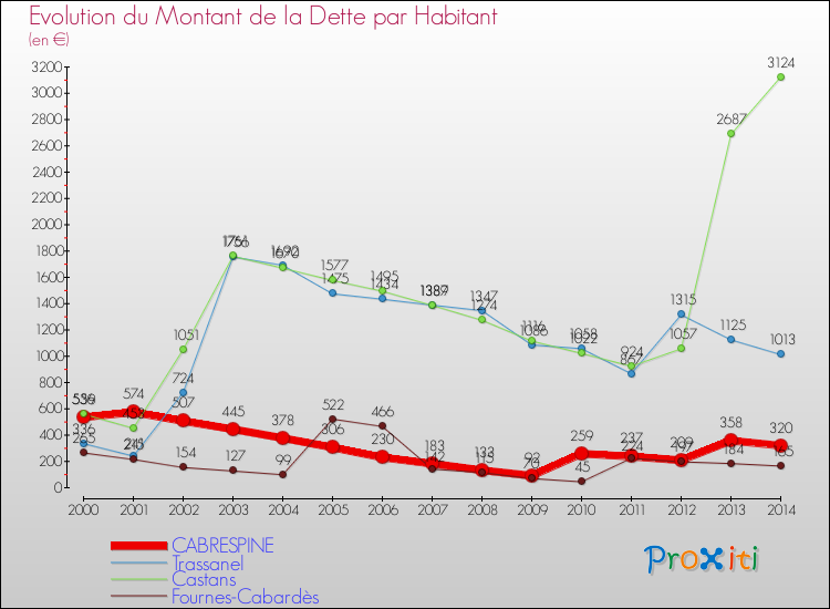 Evolution de la dette par habitant pour la commune de CABRESPINE et les communes proches de 2000 à 2014 Comparaison de la dette par habitant pour CABRESPINE et les communes voisines de 2000 à 2014