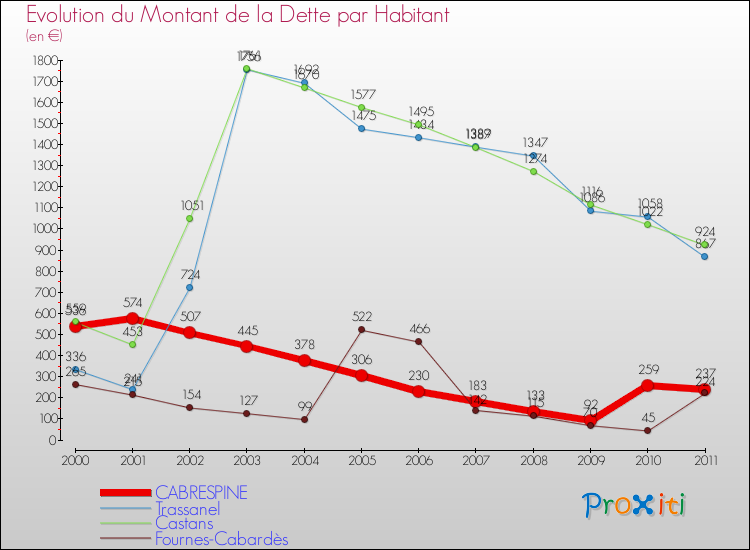 Evolution de la dette par habitant pour la commune de CABRESPINE et les communes proches Comparaison de la dette par habitant pour CABRESPINE et les communes voisines