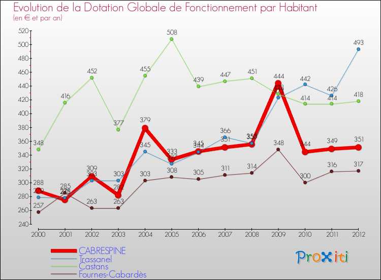 Evolution et montant de la dotation globale de fonctionnement par Habitant pour CABRESPINE et les communes proches Comparaison des dotations globales de fonctionnement par habitant pour CABRESPINE et les communes voisines
