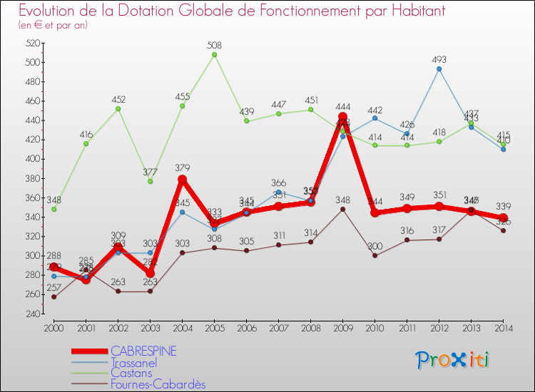 Evolution et montant de la dotation globale de fonctionnement par Habitant pour CABRESPINE et les communes proches de 2000 à 2014. Comparaison des dotations globales de fonctionnement par habitant pour CABRESPINE et les communes voisines de 2000 à 2014.