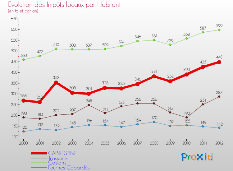 Evolution et montant des impôts locaux par Habitant pour CABRESPINE et les communes proches Comparaison des impôts locaux par habitant pour CABRESPINE et les communes voisines