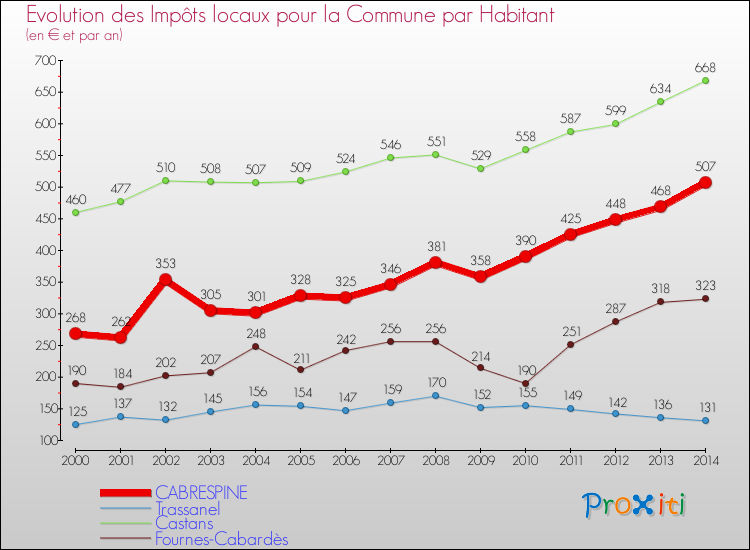 Evolution et montant des impôts locaux par Habitant pour CABRESPINE et les communes proches de 2000 à 2014 Comparaison des impôts locaux par habitant pour CABRESPINE et les communes voisines de 2000 à 2014