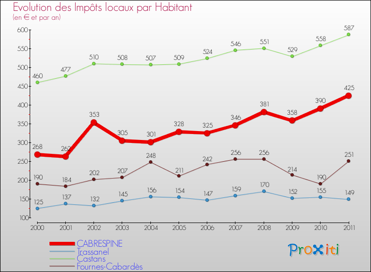 Evolution et montant des impôts locaux par Habitant pour CABRESPINE et les communes proches Comparaison des impôts locaux par habitant pour CABRESPINE et les communes voisines