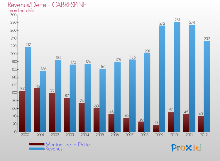 Evolution comparée de la dette et des revenus pour la commune de CABRESPINE de 2000 à 2012 Comparaison de la dette et des revenus pour CABRESPINE de 2000 à 2012