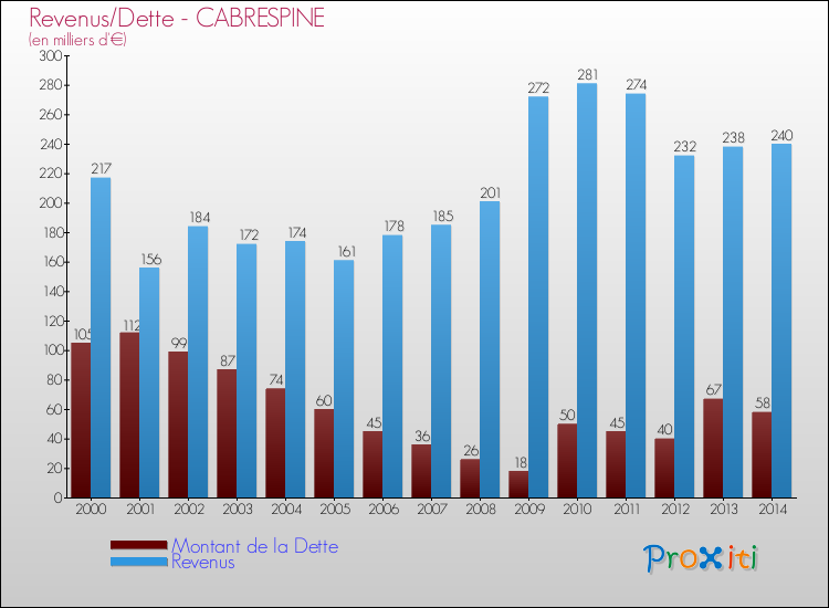 Evolution comparée de la dette et des revenus pour la commune de CABRESPINE de 2000 à 2014 Comparaison de la dette et des revenus pour CABRESPINE de 2000 à 2014