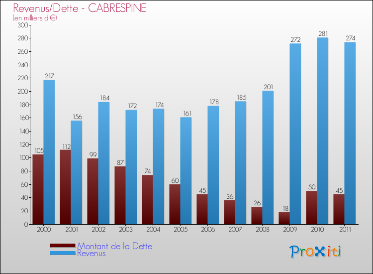 Evolution comparée de la dette et des revenus pour la commune de CABRESPINE de 2000 à 2011 Comparaison de la dette et des revenus pour CABRESPINE de 2000 à 2011