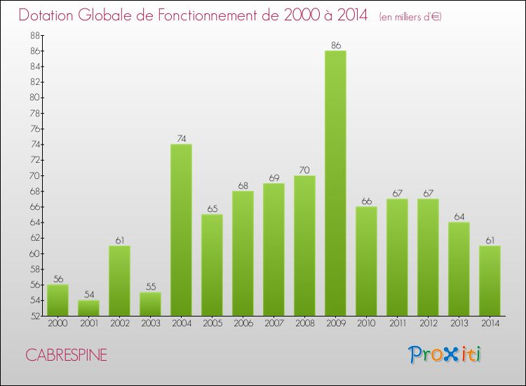 Evolution du montant de la Dotation Globale de Fonctionnement pour la commune de CABRESPINE de 2000 à 2014 Evolution du montant de la Dotation Globale de Fonctionnement pour CABRESPINE de 2000 à 2014