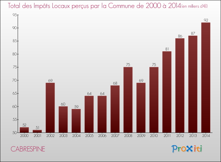 Evolution des Impôts Locaux pour la commune de CABRESPINE de 2000 à 2014 Evolution des Impôts Locaux pour CABRESPINE de 2000 à 2014