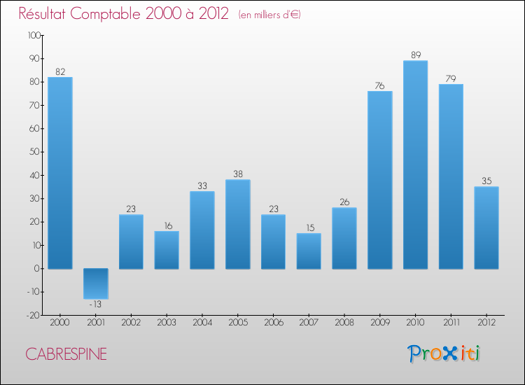 Evolution du résultat comptable pour la commune de CABRESPINE de 2000 à 2012 Evolution du résultat comptable pour CABRESPINE de 2000 à 2012