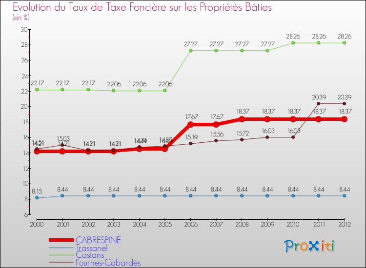 Evolution du taux de la taxe foncière sur le bati pour CABRESPINE et les communes proches de 2000 à 2012 Comparaison des taux de taxe foncière sur le bati pour CABRESPINE et les communes voisines de 2000 à 2012