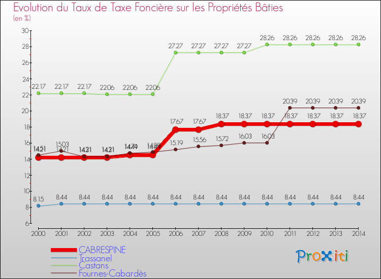 Evolution du taux de la taxe foncière sur le bati pour CABRESPINE et les communes proches de 2000 à 2014 Comparaison des taux de taxe foncière sur le bati pour CABRESPINE et les communes voisines de 2000 à 2014