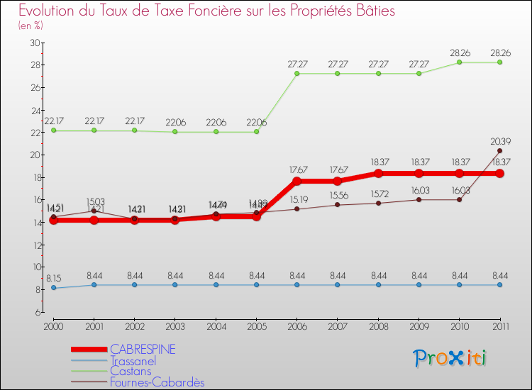 Evolution du taux de la taxe foncière sur le bati pour CABRESPINE et les communes proches Comparaison des taux de taxe foncière sur le bati pour CABRESPINE et les communes voisines