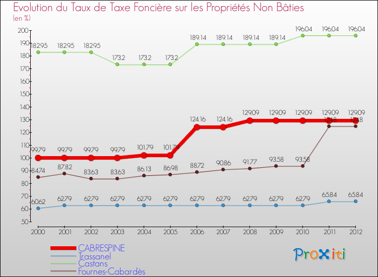 Evolution du taux de la taxe foncière sur les immeubles et terrains non batis pour CABRESPINE et les communes proches de 2000 à 2012 Comparaison des taux de la taxe foncière sur les immeubles et terrains non batis pour CABRESPINE et les communes voisines de 2000 à 2012