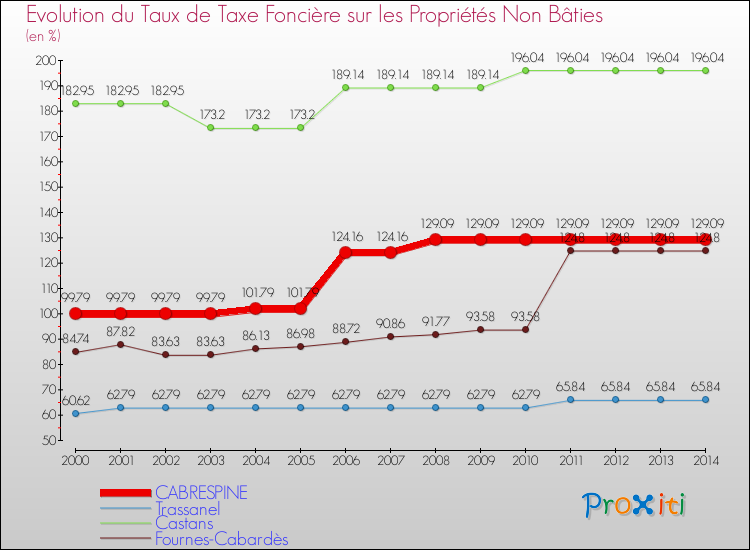 Evolution du taux de la taxe foncière sur les immeubles et terrains non batis pour CABRESPINE et les communes proches de 2000 à 2014 Comparaison des taux de la taxe foncière sur les immeubles et terrains non batis pour CABRESPINE et les communes voisines de 2000 à 2014