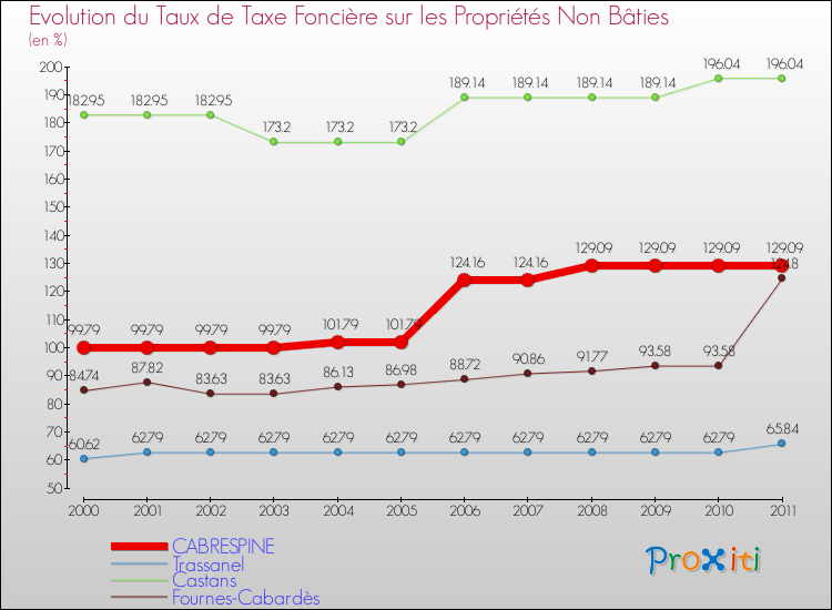 Evolution du taux de la taxe foncière sur les immeubles et terrains non batis pour CABRESPINE et les communes proches Comparaison des taux de la taxe foncière sur les immeubles et terrains non batis pour CABRESPINE et les communes voisines