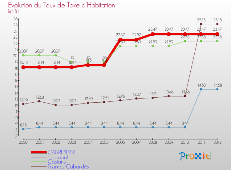 Evolution du taux de la taxe d'habitation pour CABRESPINE et les communes proches Comparaison des taux de la taxe d'habitation pour CABRESPINE et les communes voisines